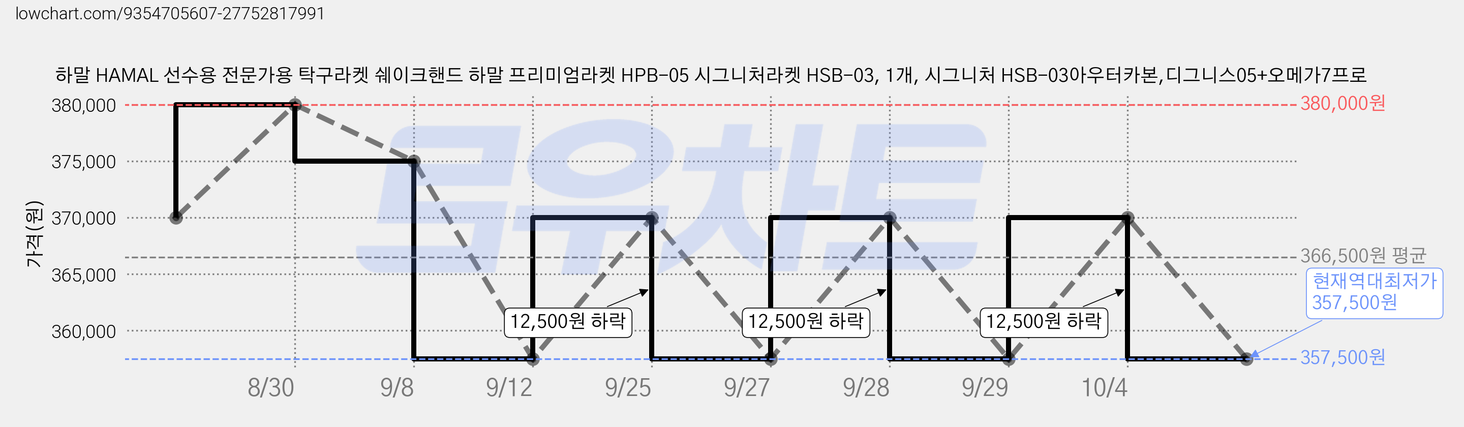 하말 HAMAL 선수용 전문가용 탁구라켓 쉐이크핸드 하말 프리미엄라켓 HPB-05 시그니처라켓 HSB-03, 1개, 시그니처 HSB-03아우터카본,디그니스05+오메가7프로 가격 변동 차트, 현재가 357,500원, 역대최저가