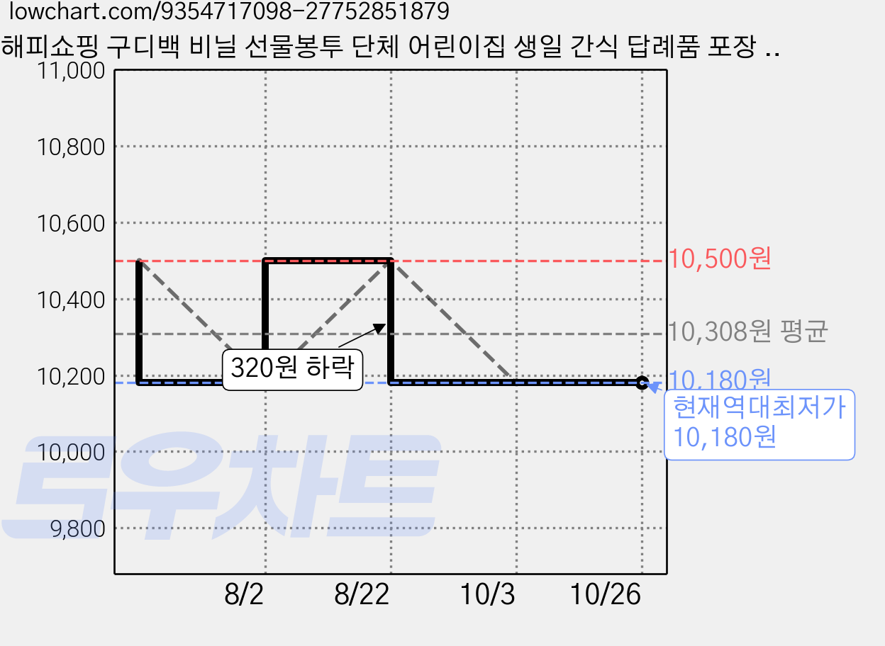 해피쇼핑 구디백 비닐 선물봉투 단체 어린이집 생일 간식 답례품 포장 과자 사탕 복주머니, 50개, 땡큐 스마일 가격 변동 차트, 현재가 10,180원, 역대최저가