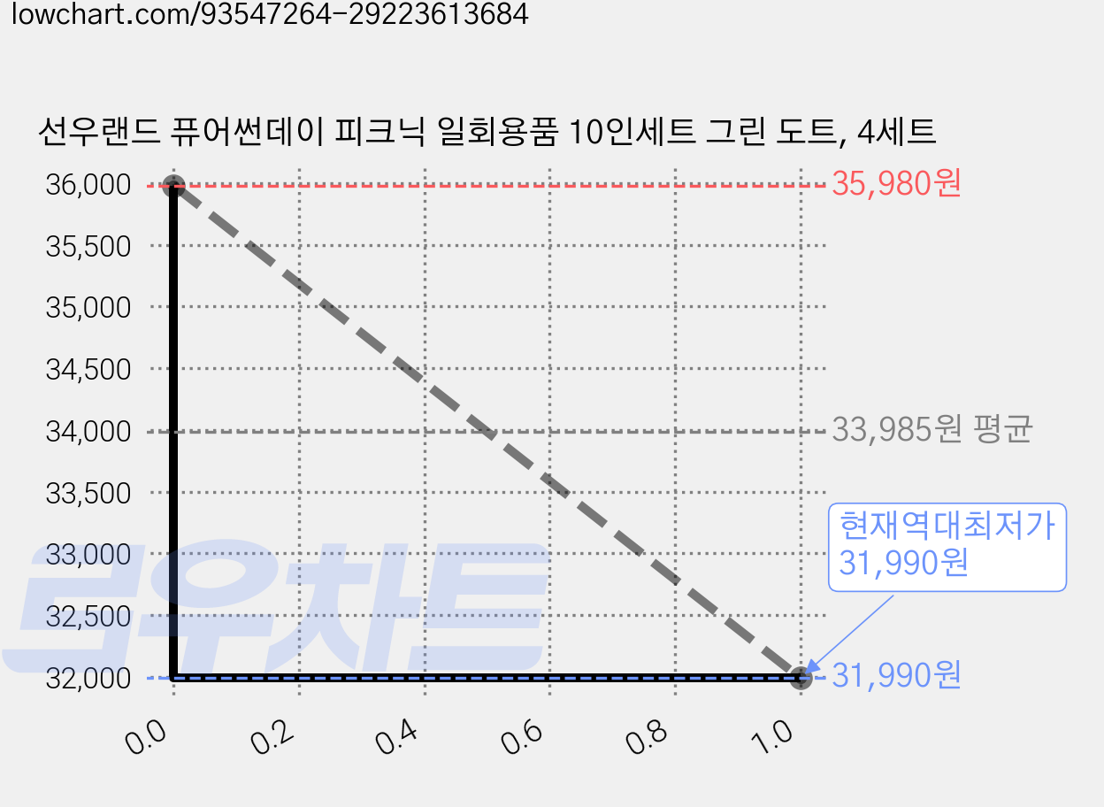 선우랜드 퓨어썬데이 피크닉 일회용품 10인세트 그린 도트, 4세트 가격 변동 차트, 현재가 31,990원, 역대최저가