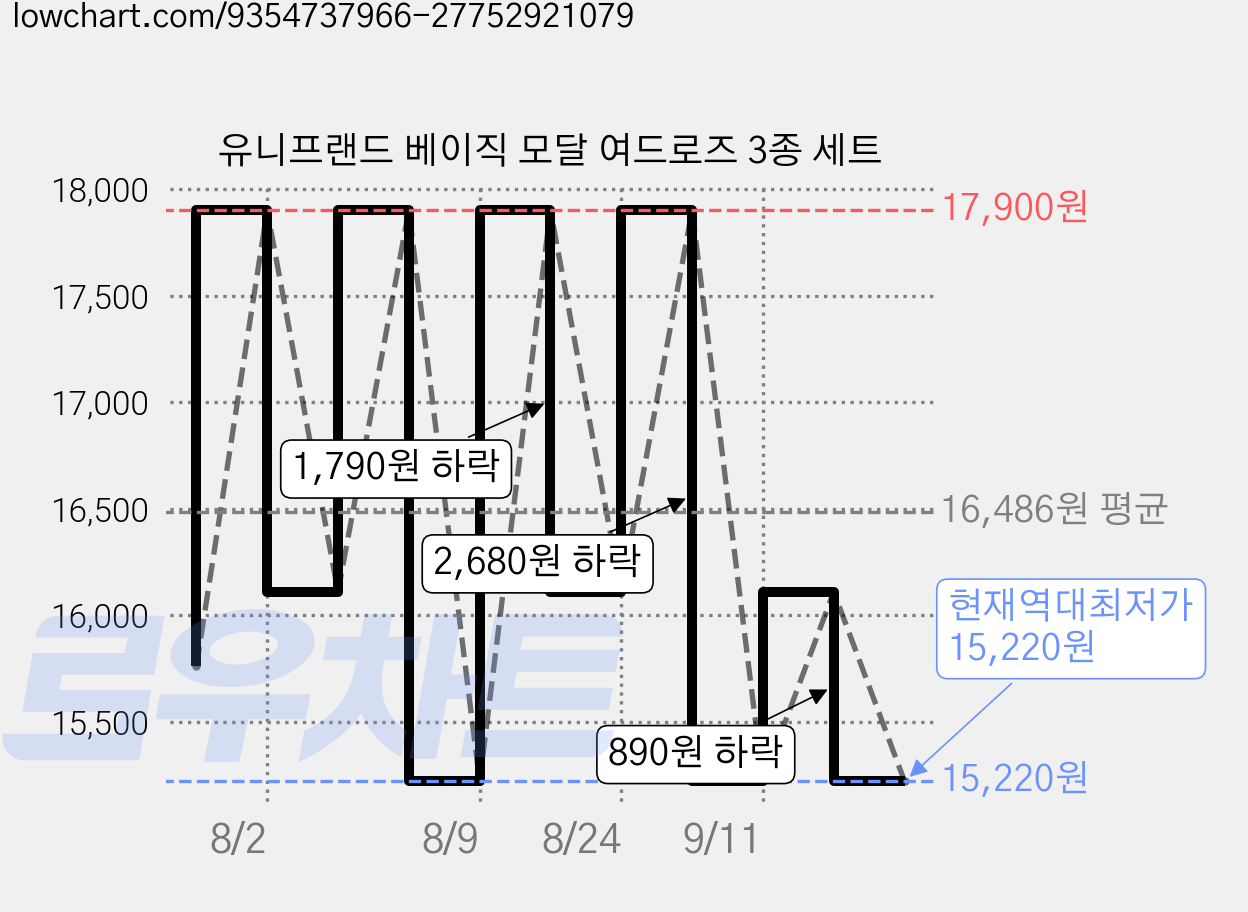 유니프랜드 베이직 모달 여드로즈 3종 세트 가격 변동 차트, 현재가 15,220원, 역대최저가