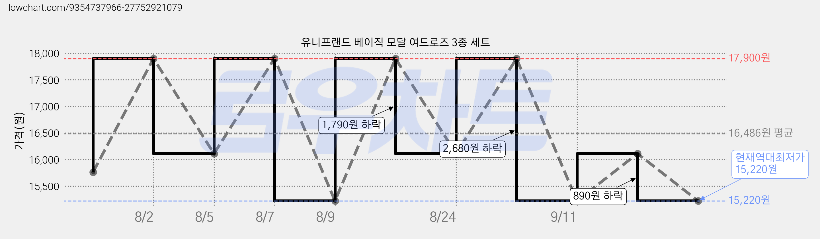 유니프랜드 베이직 모달 여드로즈 3종 세트 가격 변동 차트, 현재가 15,220원, 역대최저가