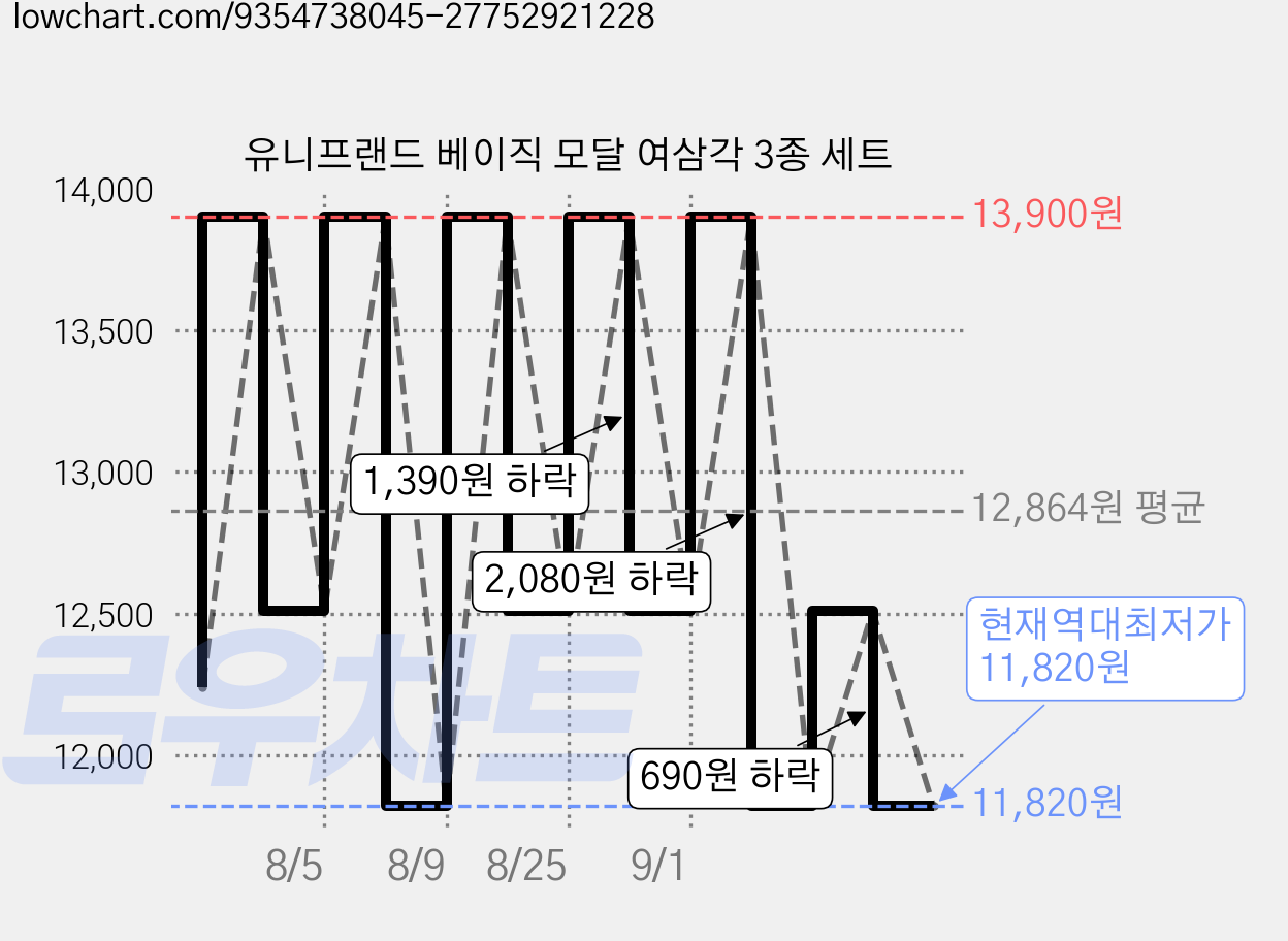 유니프랜드 베이직 모달 여삼각 3종 세트 가격 변동 차트, 현재가 11,820원, 역대최저가