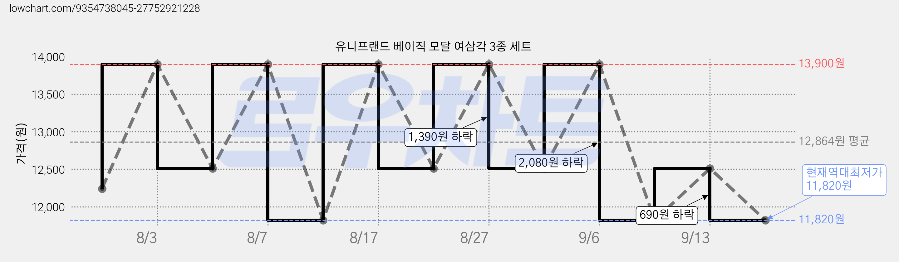 유니프랜드 베이직 모달 여삼각 3종 세트 가격 변동 차트, 현재가 11,820원, 역대최저가