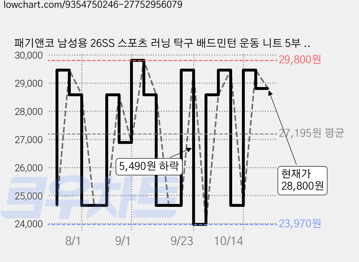 패기앤코 남성용 26SS 스포츠 러닝 탁구 배드민턴 운동 니트 5부 반바지 SP5-102M 가격 변동 차트, 현재가 28,800원, 관측 최저가 23,970원