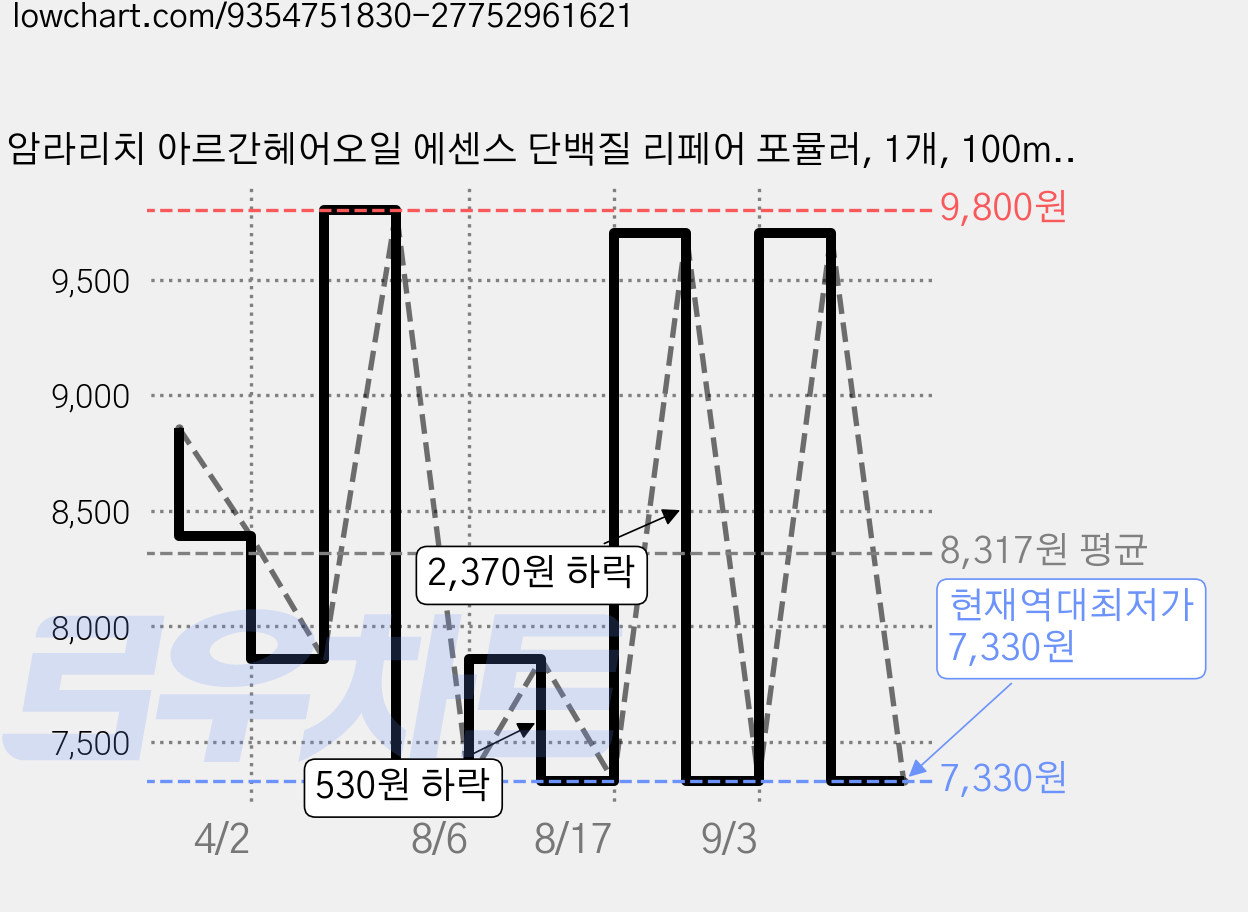 암라리치 아르간헤어오일 에센스 단백질 리페어 포뮬러, 1개, 100ml 가격 변동 차트, 현재가 7,330원, 역대최저가