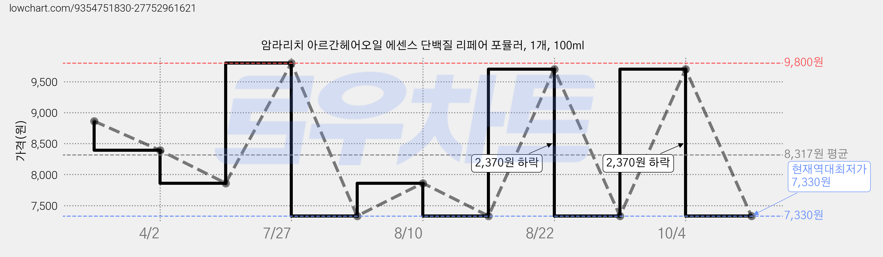 암라리치 아르간헤어오일 에센스 단백질 리페어 포뮬러, 1개, 100ml 가격 변동 차트, 현재가 7,330원, 역대최저가
