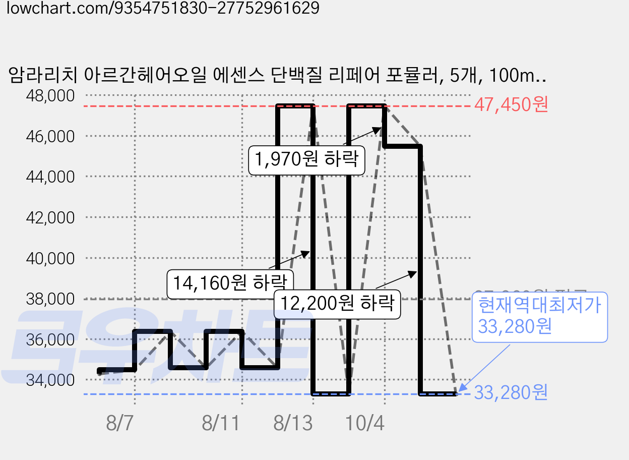 암라리치 아르간헤어오일 에센스 단백질 리페어 포뮬러, 5개, 100ml 가격 변동 차트, 현재가 33,280원, 역대최저가