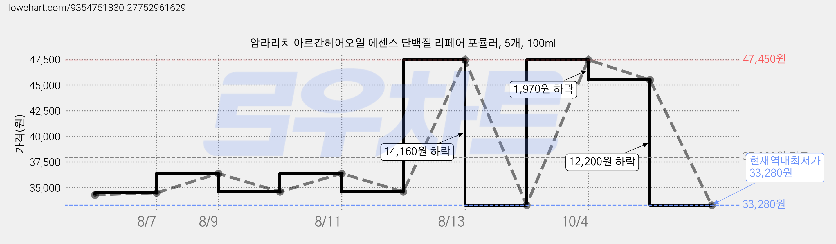 암라리치 아르간헤어오일 에센스 단백질 리페어 포뮬러, 5개, 100ml 가격 변동 차트, 현재가 33,280원, 역대최저가