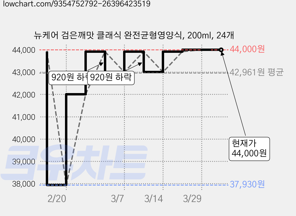 뉴케어 검은깨맛 클래식 완전균형영양식, 200ml, 24개 가격 변동 차트, 현재가 44,000원, 관측 최저가 37,930원