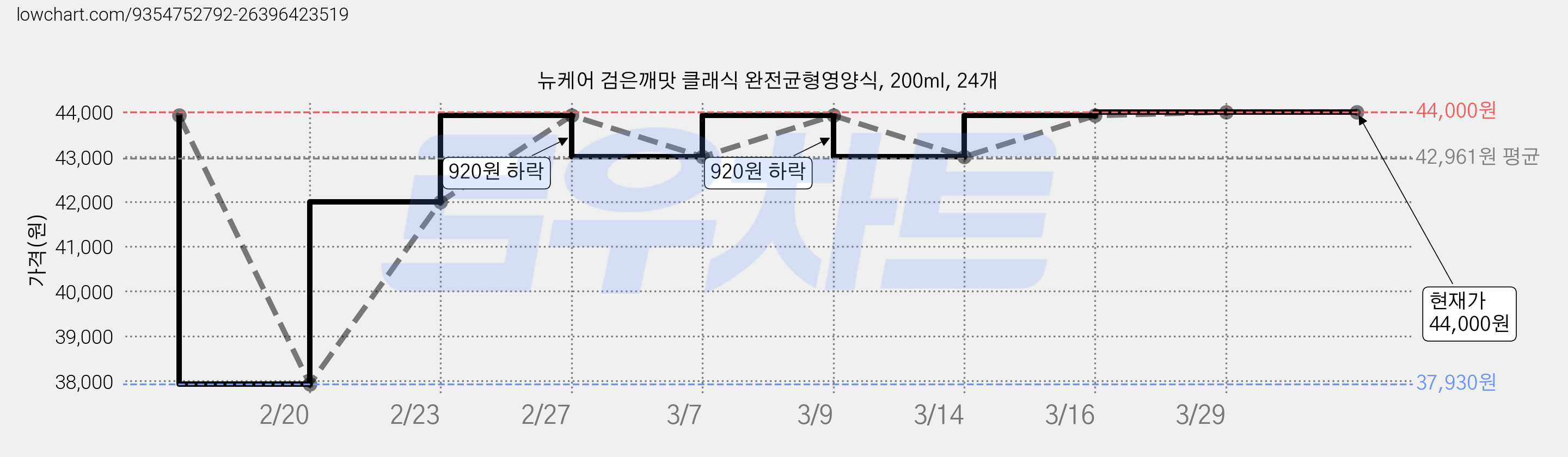 뉴케어 검은깨맛 클래식 완전균형영양식, 200ml, 24개 가격 변동 차트, 현재가 44,000원, 관측 최저가 37,930원