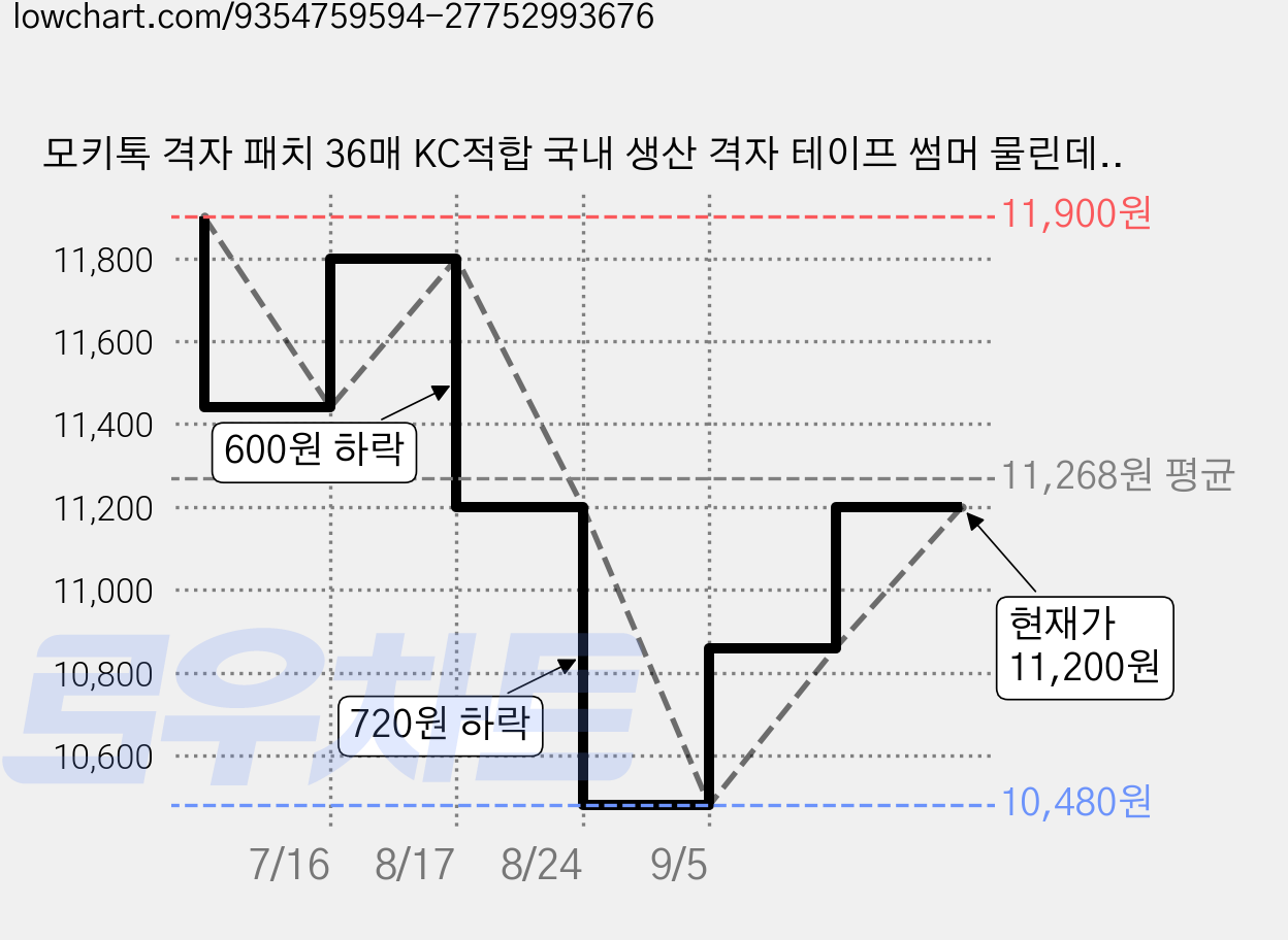 모키톡 격자 패치 36매 KC적합 국내 생산 격자 테이프 썸머 물린데 밴드 여름 야외활동, 36개입, 1개 가격 변동 차트, 현재가 11,200원, 관측 최저가 10,480원