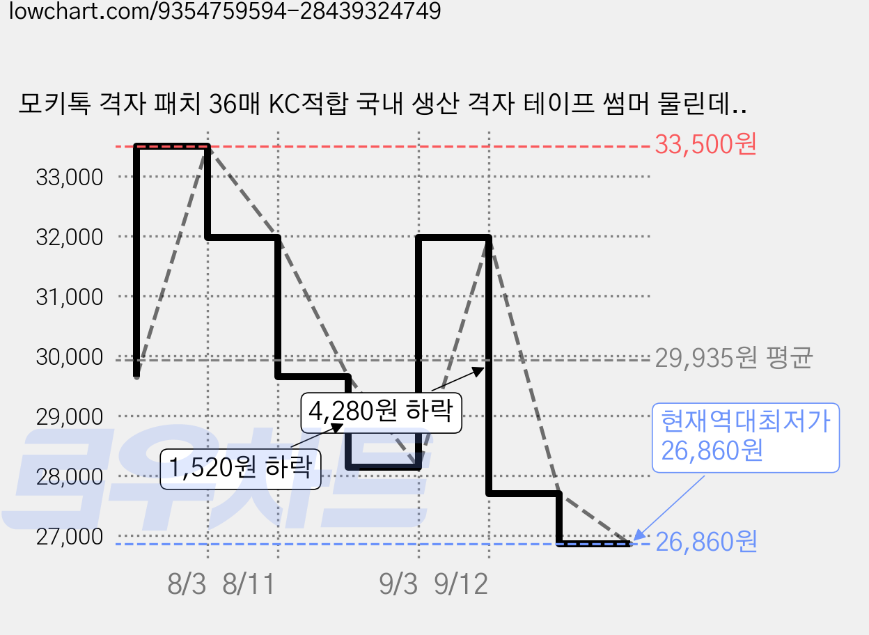 모키톡 격자 패치 36매 KC적합 국내 생산 격자 테이프 썸머 물린데 밴드 여름 야외활동, 36개입, 3개 가격 변동 차트, 현재가 26,860원, 역대최저가