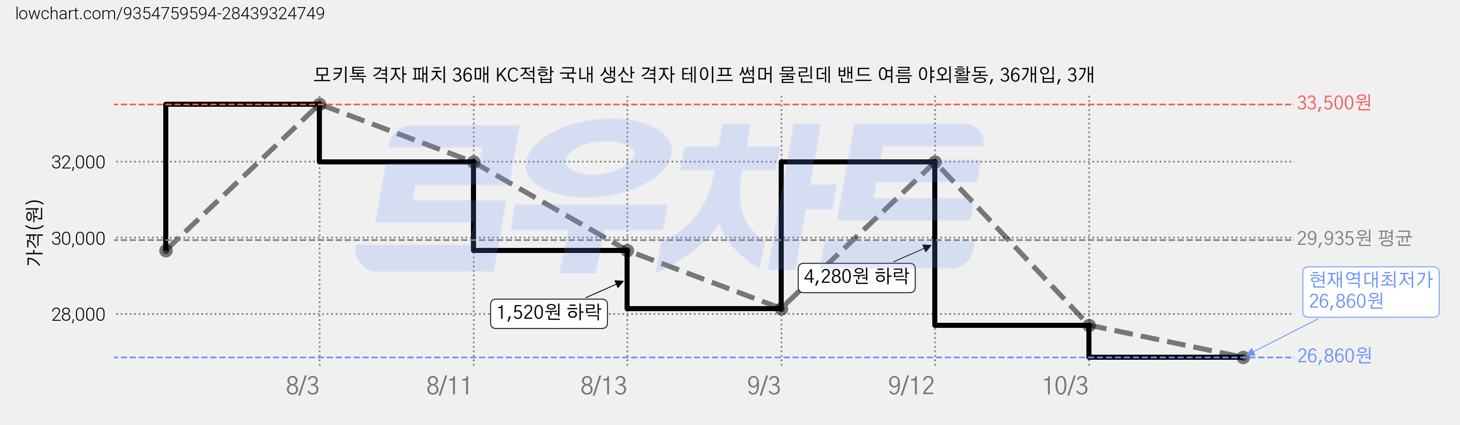 모키톡 격자 패치 36매 KC적합 국내 생산 격자 테이프 썸머 물린데 밴드 여름 야외활동, 36개입, 3개 가격 변동 차트, 현재가 26,860원, 역대최저가