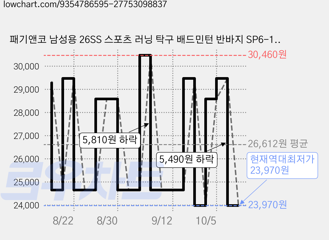 패기앤코 남성용 26SS 스포츠 러닝 탁구 배드민턴 반바지 SP6-104M 가격 변동 차트, 현재가 23,970원, 역대최저가