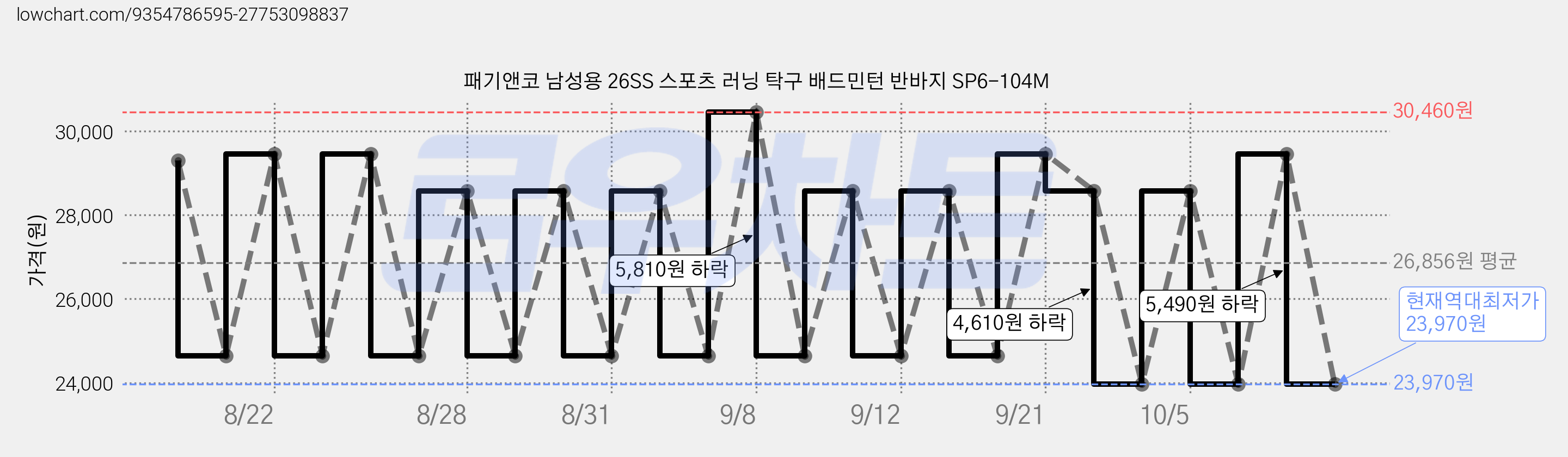 패기앤코 남성용 26SS 스포츠 러닝 탁구 배드민턴 반바지 SP6-104M 가격 변동 차트, 현재가 23,970원, 역대최저가
