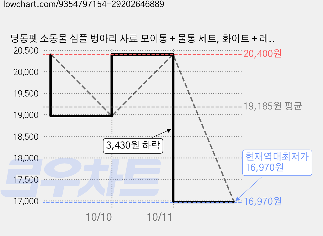 딩동펫 소동물 심플 병아리 사료 모이통 + 물통 세트, 화이트 + 레드, 4세트 가격 변동 차트, 현재가 16,970원, 역대최저가