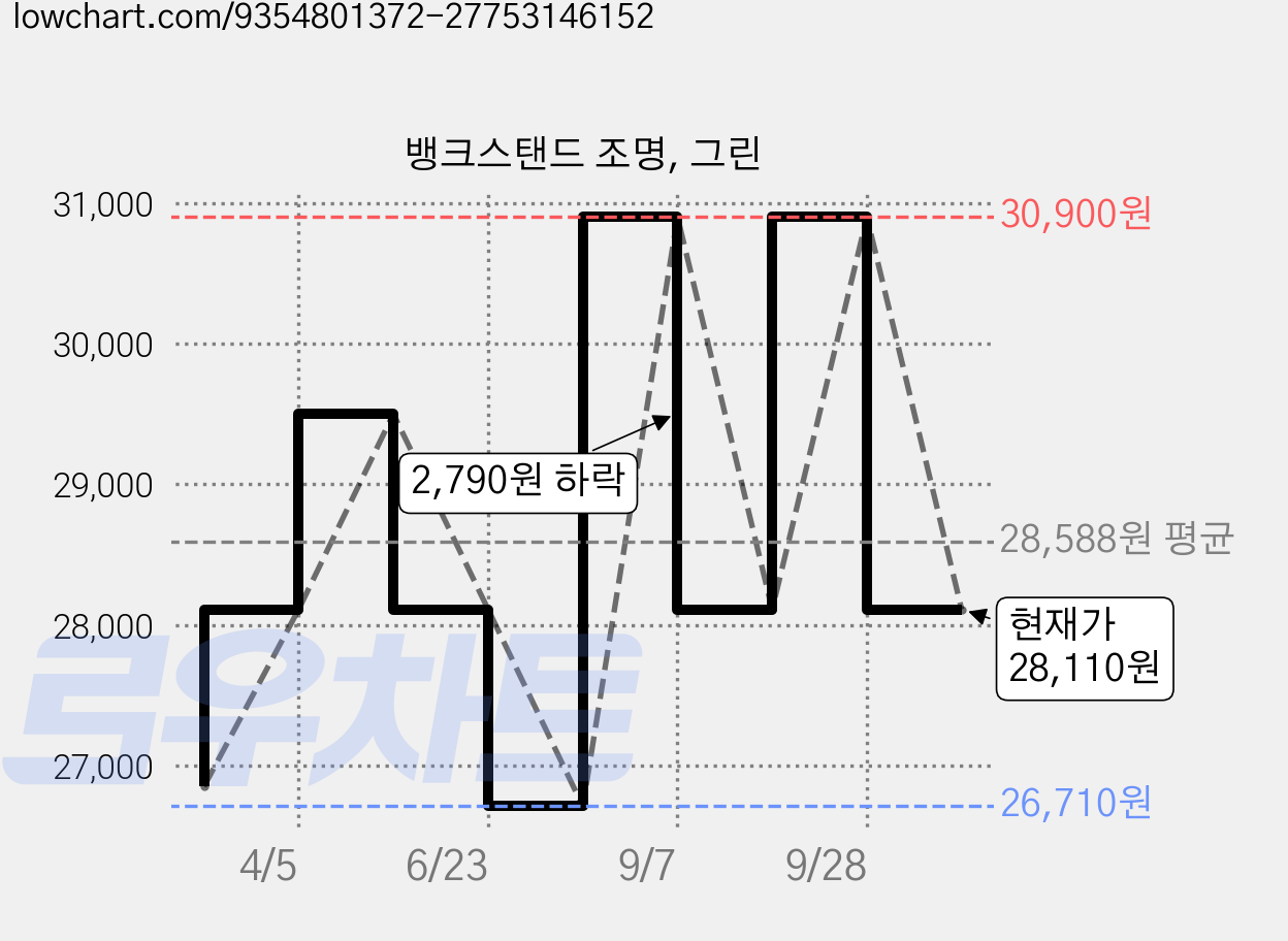 뱅크스탠드 조명, 그린 가격 변동 차트, 현재가 28,110원, 관측 최저가 26,710원