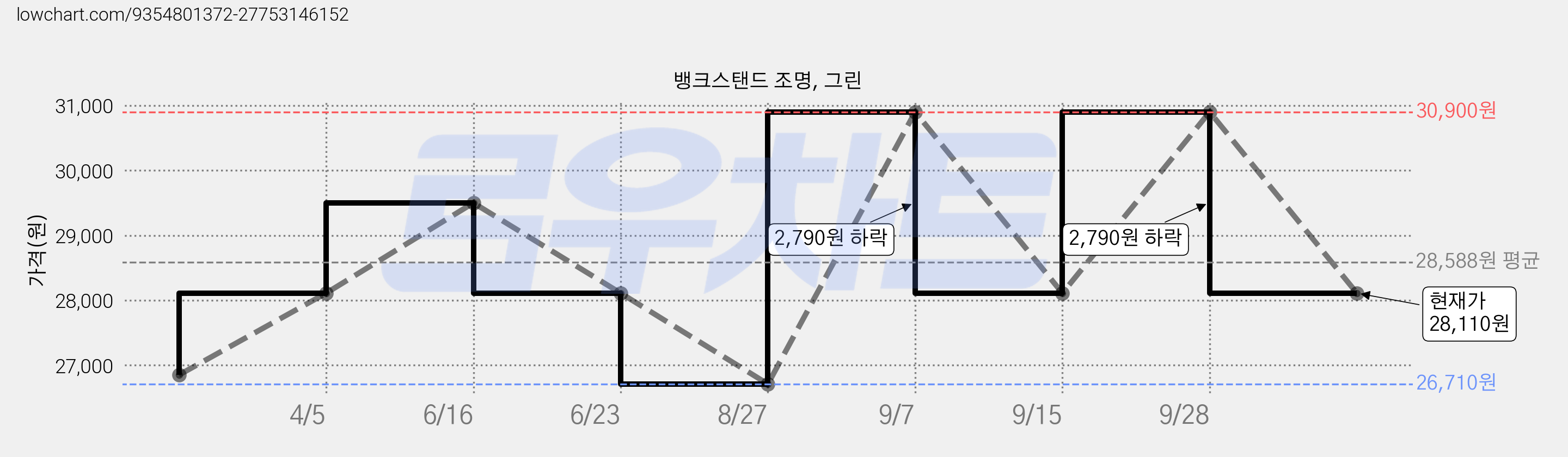 뱅크스탠드 조명, 그린 가격 변동 차트, 현재가 28,110원, 관측 최저가 26,710원