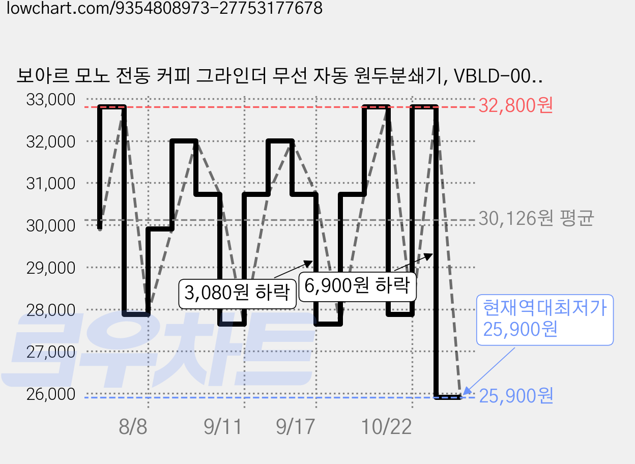 보아르 모노 전동 커피 그라인더 무선 자동 원두분쇄기, VBLD-009WH 가격 변동 차트, 현재가 25,900원, 역대최저가