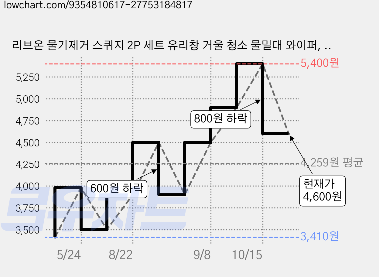 리브온 물기제거 스퀴지 2P 세트 유리창 거울 청소 물밀대 와이퍼, 화이트 + 블루, 2개 가격 변동 차트, 현재가 4,600원, 관측 최저가 3,410원