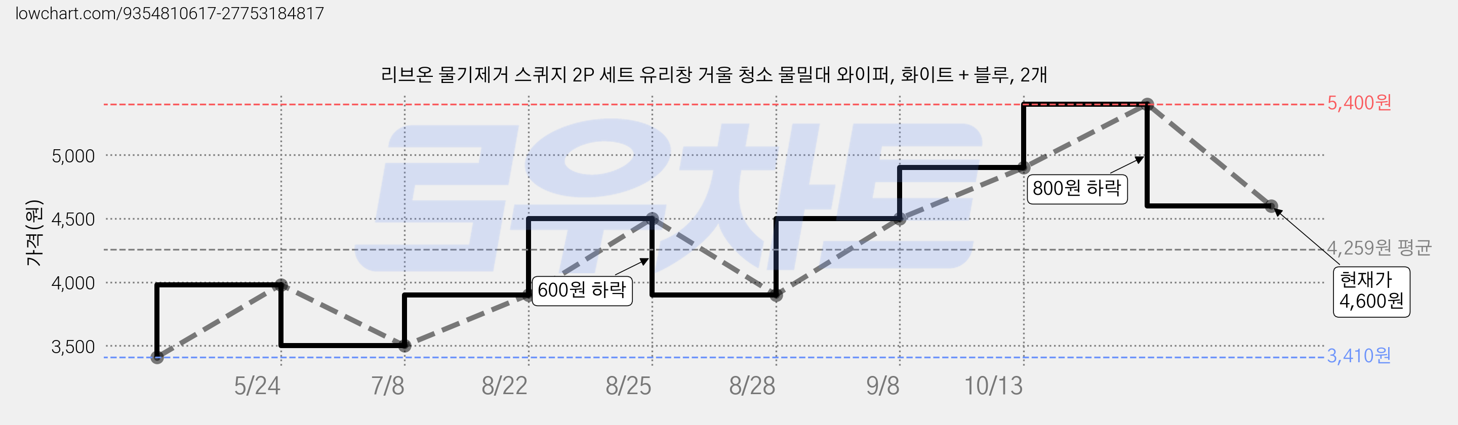 리브온 물기제거 스퀴지 2P 세트 유리창 거울 청소 물밀대 와이퍼, 화이트 + 블루, 2개 가격 변동 차트, 현재가 4,600원, 관측 최저가 3,410원