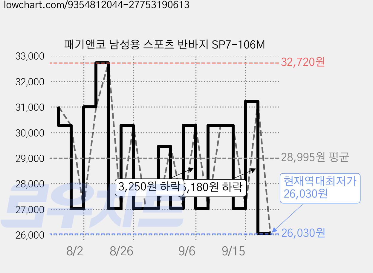 패기앤코 남성용 스포츠 반바지 SP7-106M 가격 변동 차트, 현재가 26,030원, 역대최저가