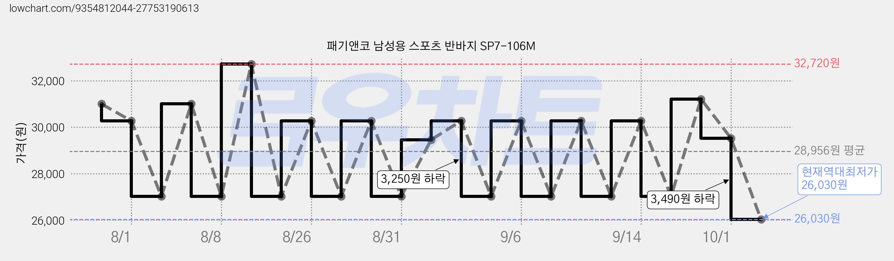 패기앤코 남성용 스포츠 반바지 SP7-106M 가격 변동 차트, 현재가 26,030원, 역대최저가