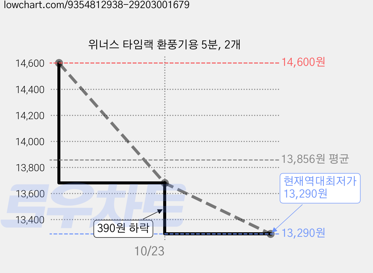 위너스 타임랙 환풍기용 5분, 2개 가격 변동 차트, 현재가 13,290원, 역대최저가