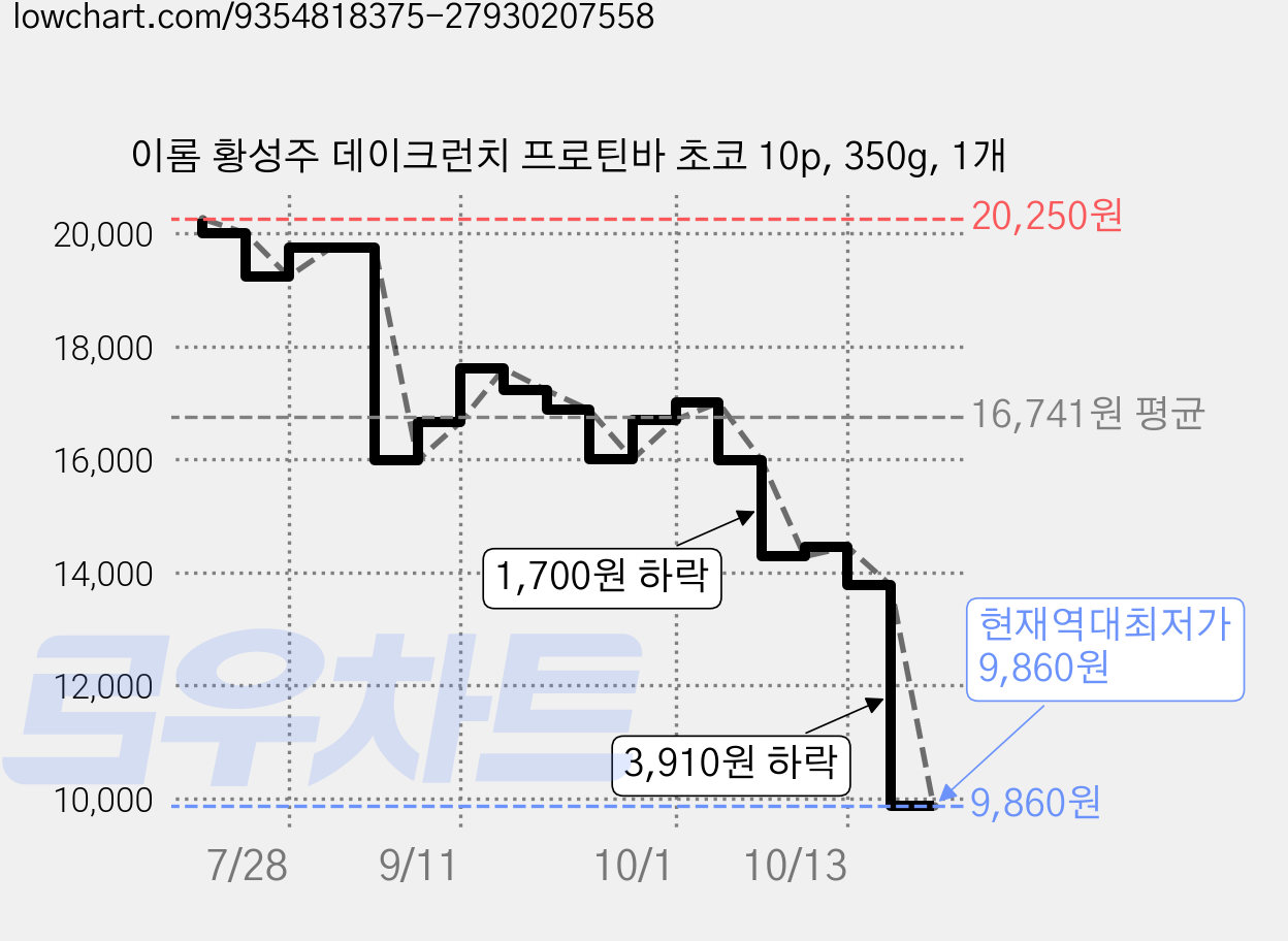 이롬 황성주 데이크런치 프로틴바 초코 10p, 350g, 1개 가격 변동 차트, 현재가 11,220원, 역대최저가