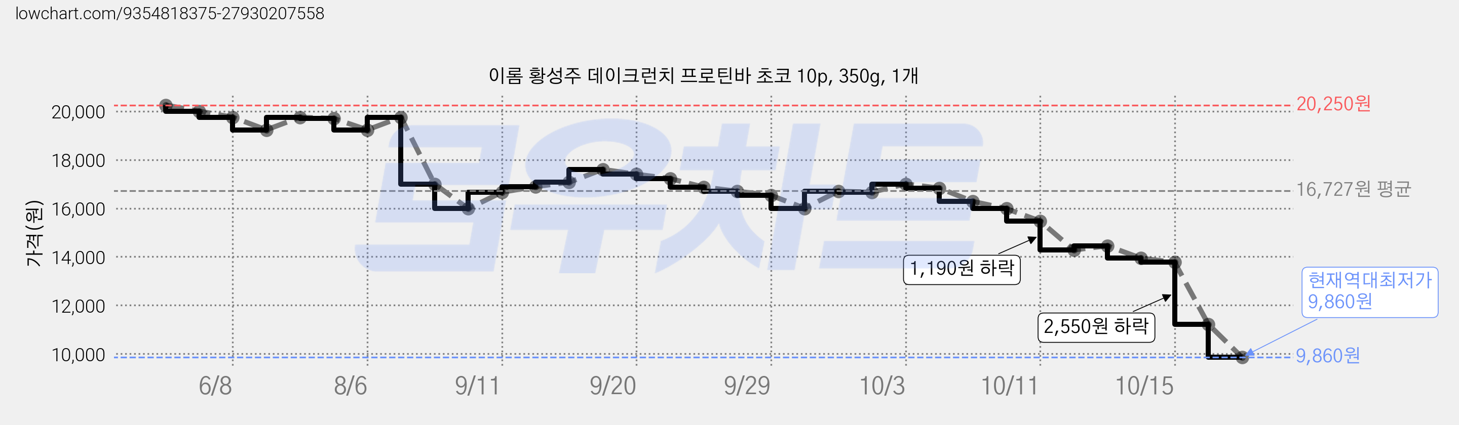 이롬 황성주 데이크런치 프로틴바 초코 10p, 350g, 1개 가격 변동 차트, 현재가 11,220원, 역대최저가