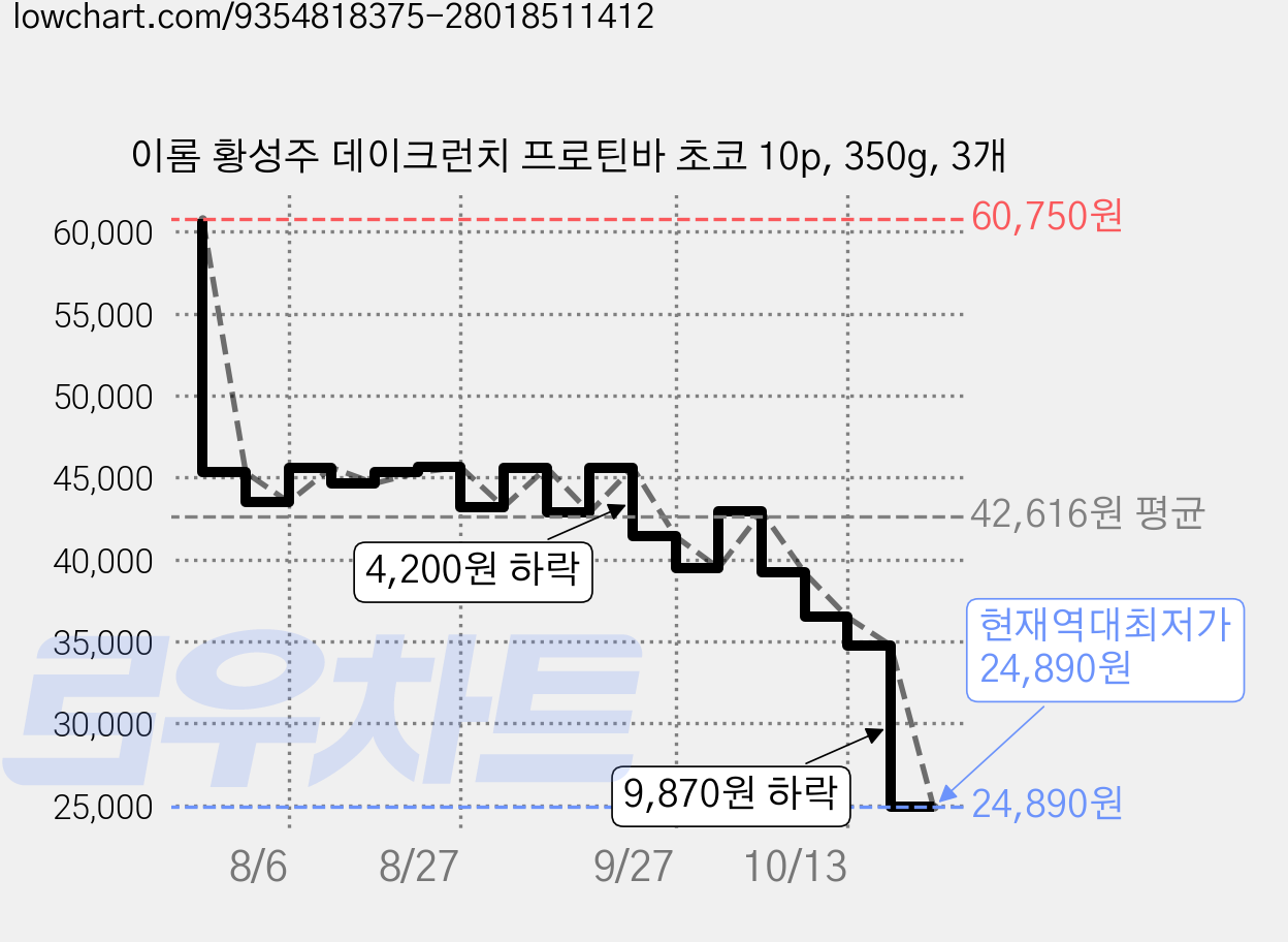이롬 황성주 데이크런치 프로틴바 초코 10p, 350g, 3개 가격 변동 차트, 현재가 24,890원, 역대최저가