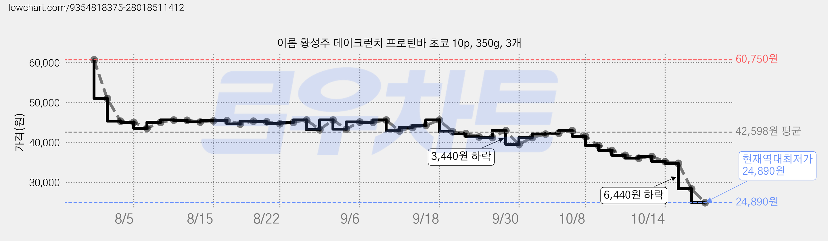이롬 황성주 데이크런치 프로틴바 초코 10p, 350g, 3개 가격 변동 차트, 현재가 24,890원, 역대최저가