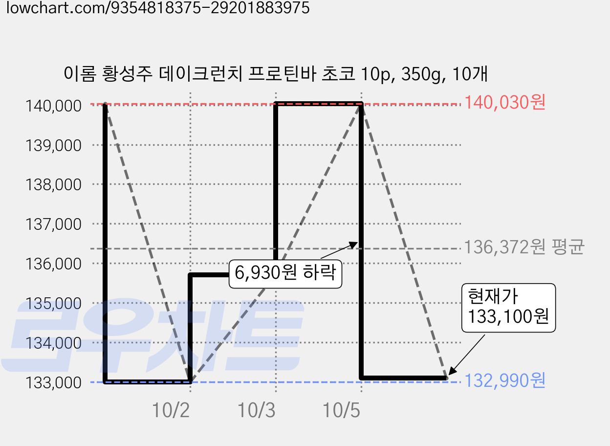 이롬 황성주 데이크런치 프로틴바 초코 10p, 350g, 10개 가격 변동 차트, 현재가 133,100원, 관측 최저가 132,990원