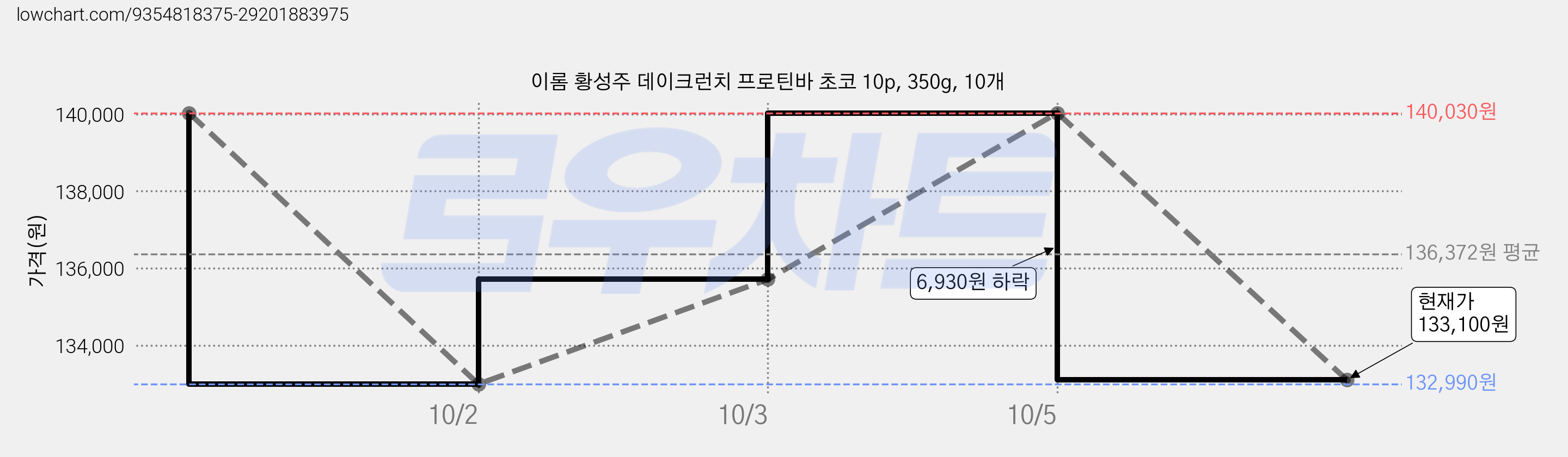 이롬 황성주 데이크런치 프로틴바 초코 10p, 350g, 10개 가격 변동 차트, 현재가 133,100원, 관측 최저가 132,990원