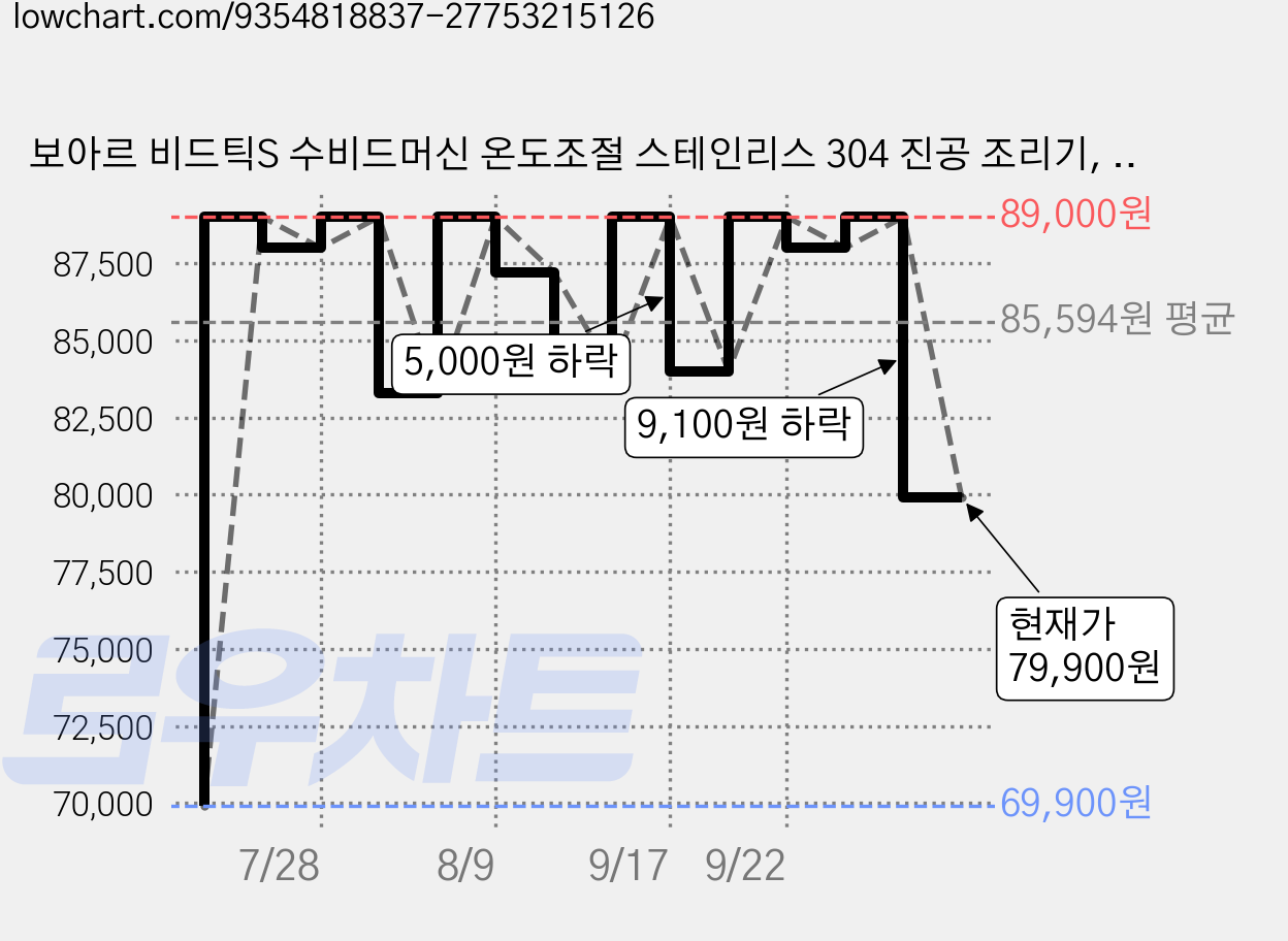 보아르 비드틱S 수비드머신 온도조절 스테인리스 304 진공 조리기, VSVM-001BK 가격 변동 차트, 현재가 79,900원, 관측 최저가 69,900원