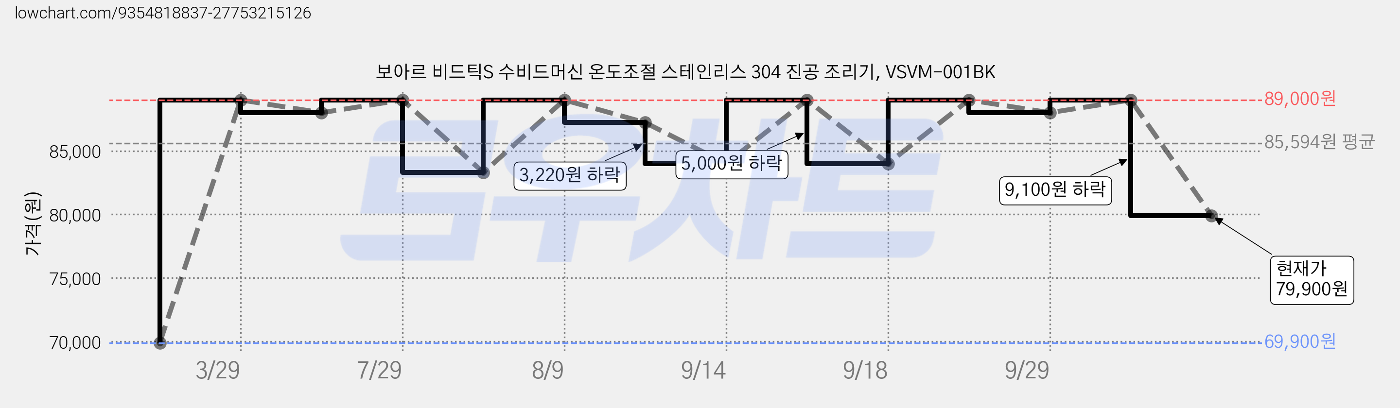 보아르 비드틱S 수비드머신 온도조절 스테인리스 304 진공 조리기, VSVM-001BK 가격 변동 차트, 현재가 79,900원, 관측 최저가 69,900원
