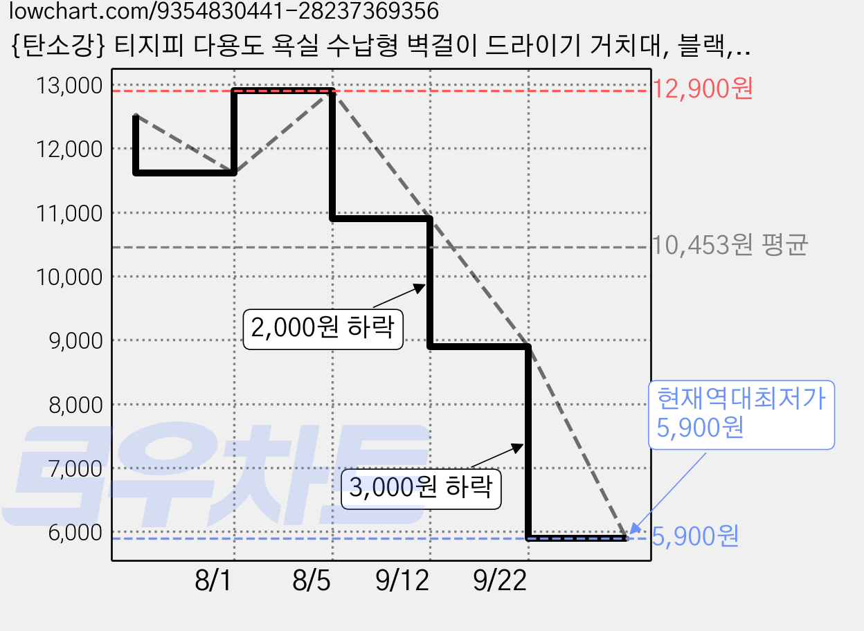 {탄소강} 티지피 다용도 욕실 수납형 벽걸이 드라이기 거치대, 블랙, 1개 가격 변동 차트, 현재가 5,900원, 역대최저가