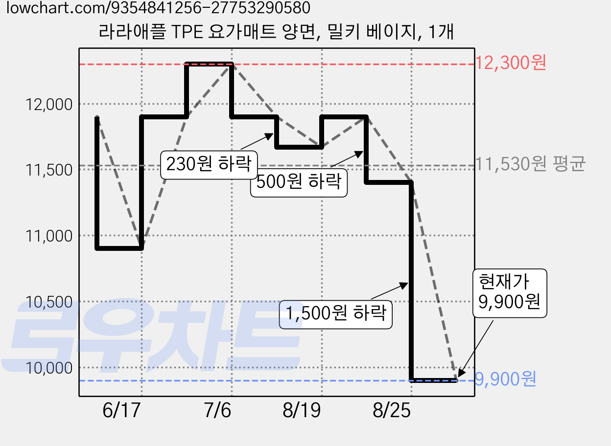 라라애플 TPE 요가매트 양면, 밀키 베이지, 1개 가격 변동 차트, 현재가 8,710원, 역대최저가