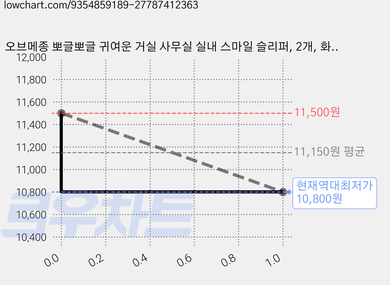 오브메종 뽀글뽀글 귀여운 거실 사무실 실내 스마일 슬리퍼, 2개, 화이트 가격 변동 차트, 현재가 10,800원, 역대최저가