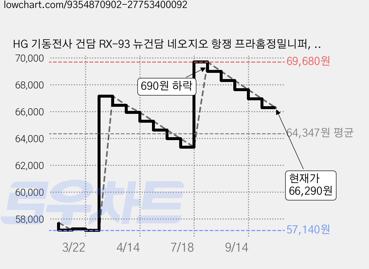 HG 기동전사 건담 RX-93 뉴건담 네오지오 항쟁 프라홈정밀니퍼, 1개 가격 변동 차트, 현재가 66,290원, 관측 최저가 57,140원