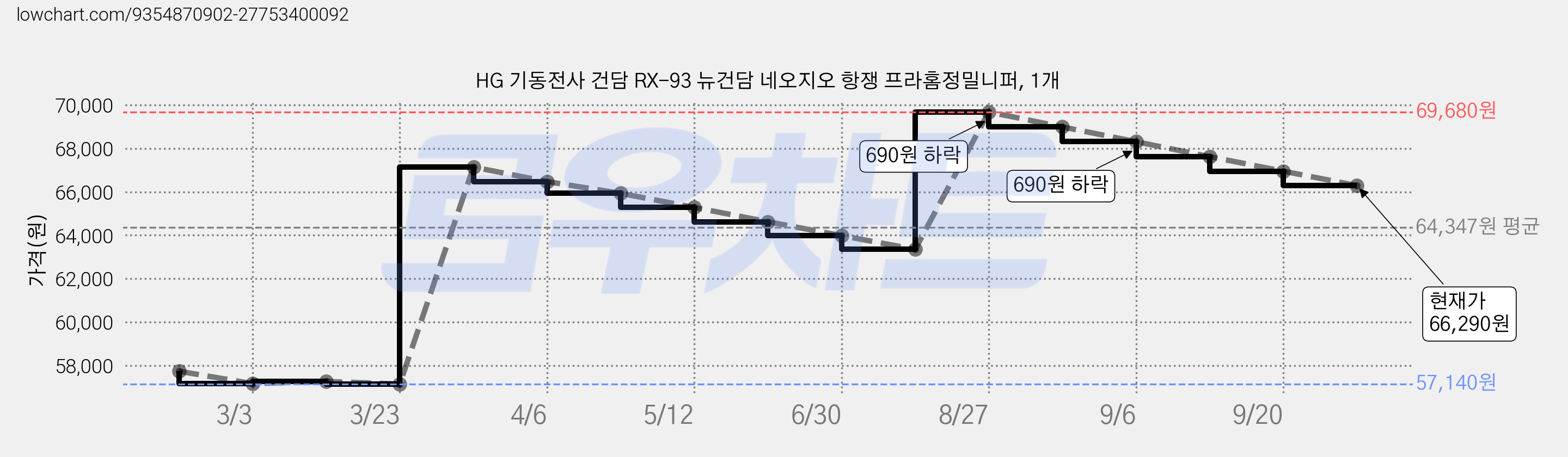 HG 기동전사 건담 RX-93 뉴건담 네오지오 항쟁 프라홈정밀니퍼, 1개 가격 변동 차트, 현재가 66,290원, 관측 최저가 57,140원