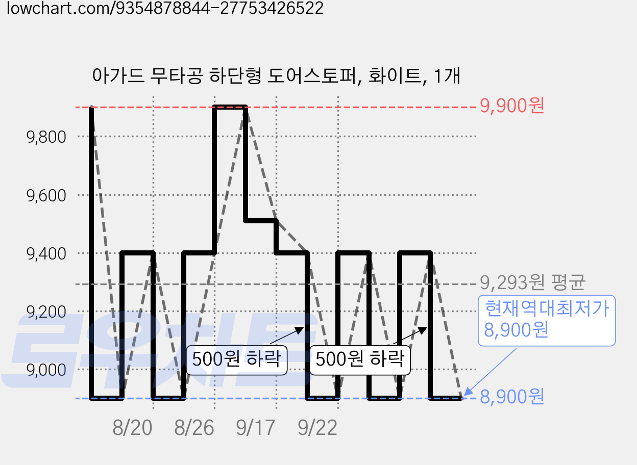 아가드 무타공 하단형 도어스토퍼, 화이트, 1개 가격 변동 차트, 현재가 8,900원, 역대최저가