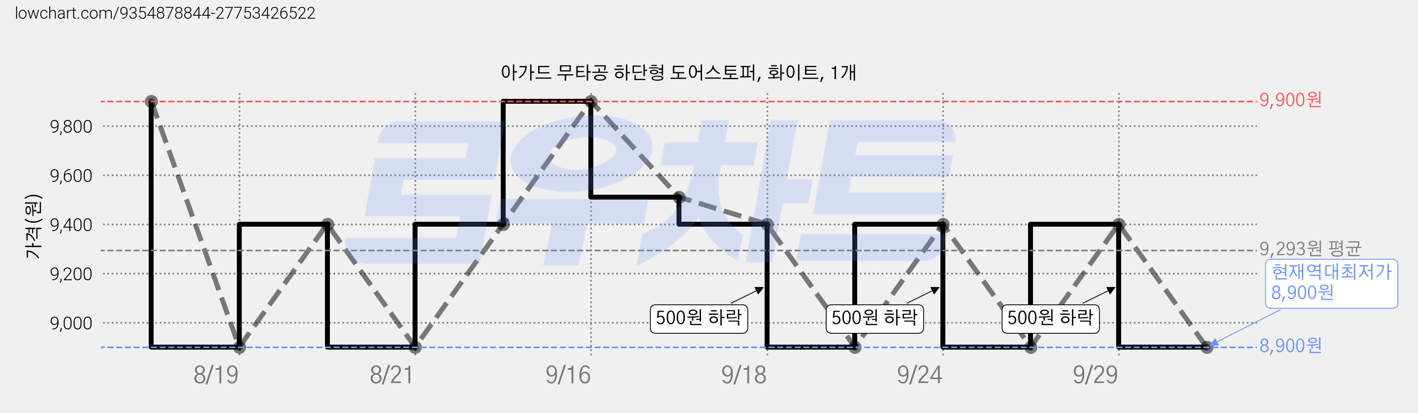아가드 무타공 하단형 도어스토퍼, 화이트, 1개 가격 변동 차트, 현재가 8,900원, 역대최저가