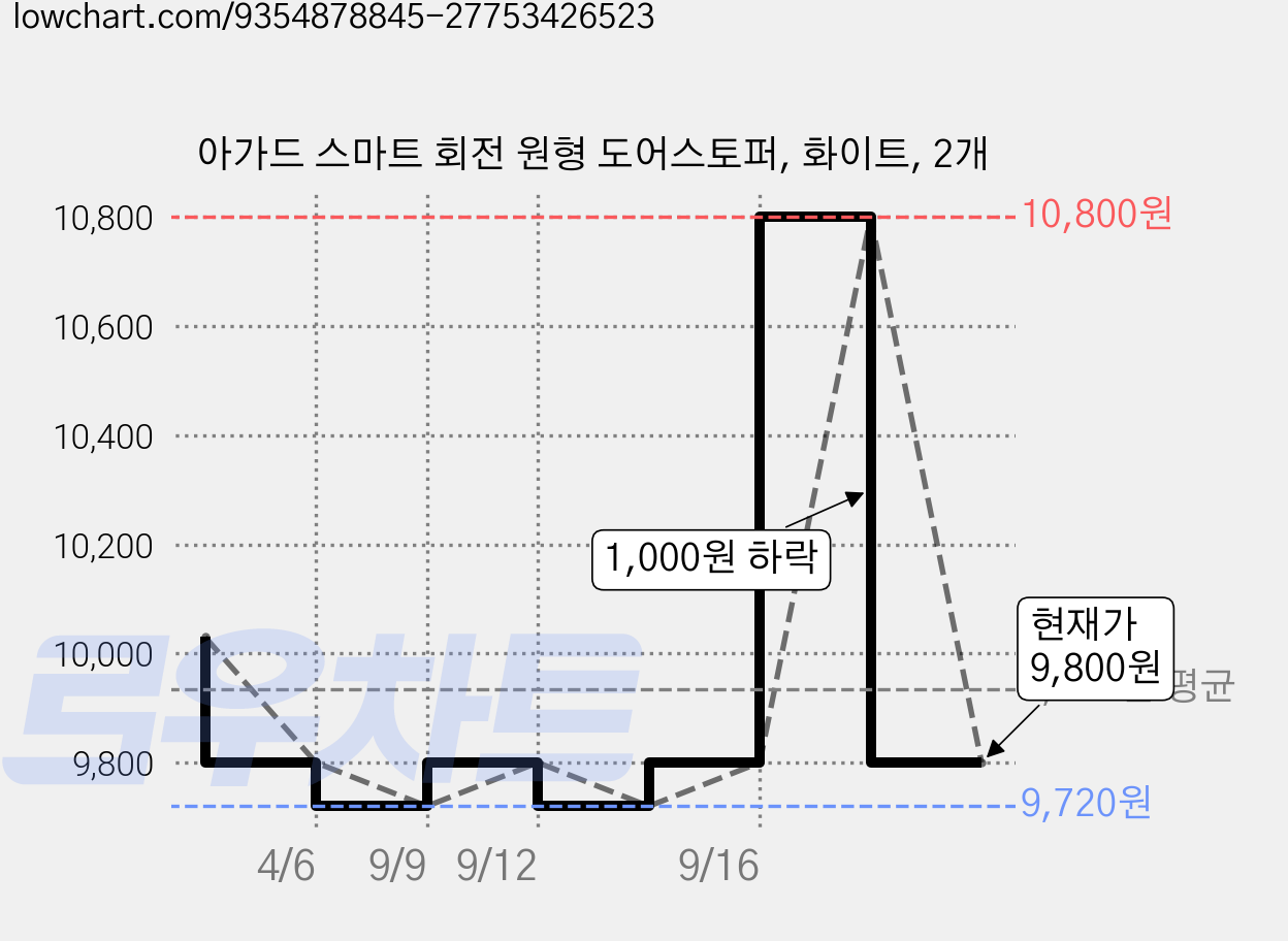 아가드 스마트 회전 원형 도어스토퍼, 화이트, 2개 가격 변동 차트, 현재가 9,800원, 관측 최저가 9,720원