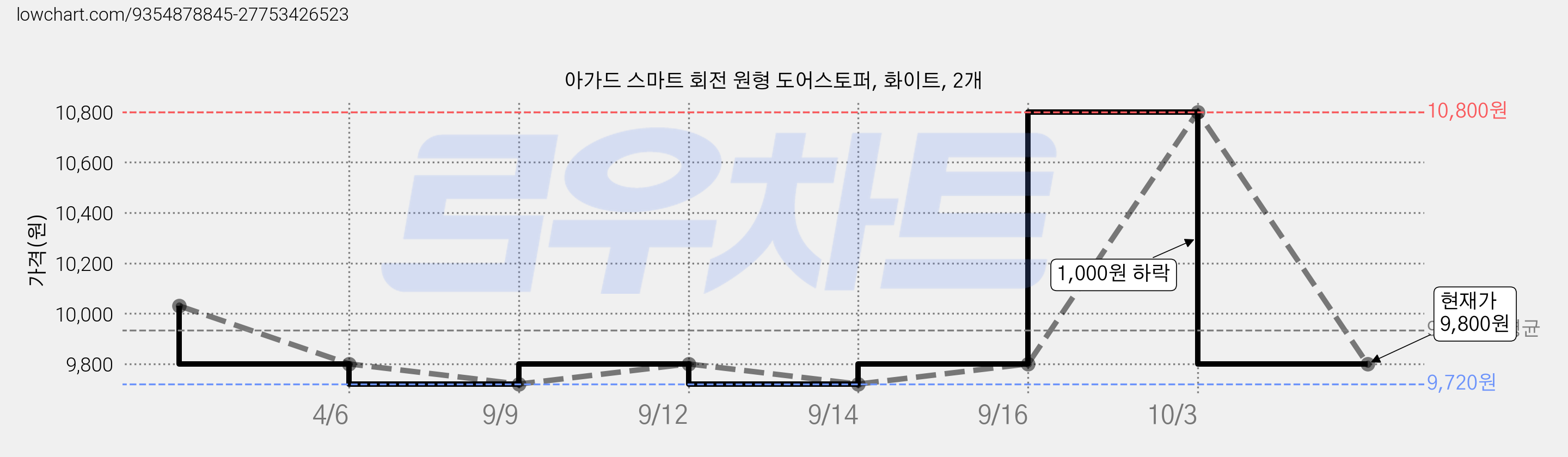 아가드 스마트 회전 원형 도어스토퍼, 화이트, 2개 가격 변동 차트, 현재가 9,800원, 관측 최저가 9,720원