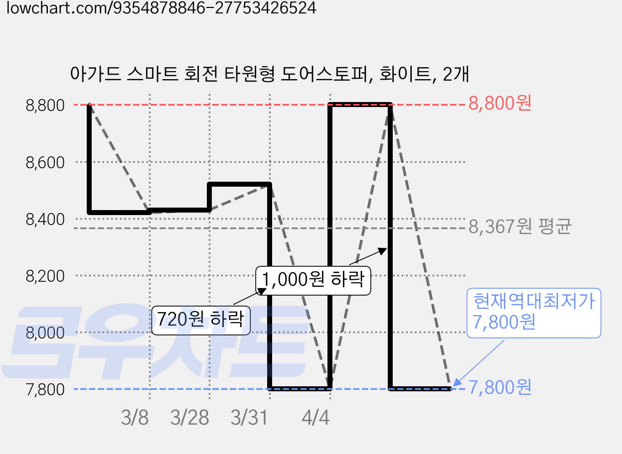 아가드 스마트 회전 타원형 도어스토퍼, 화이트, 2개 가격 변동 차트, 현재가 7,800원, 역대최저가