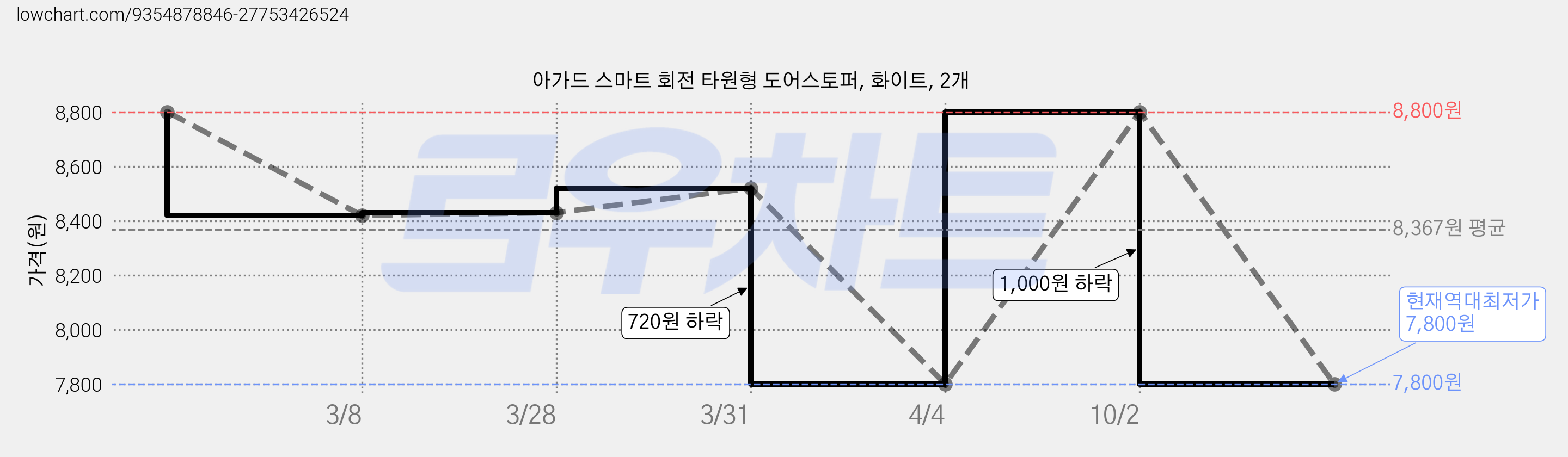 아가드 스마트 회전 타원형 도어스토퍼, 화이트, 2개 가격 변동 차트, 현재가 7,800원, 역대최저가