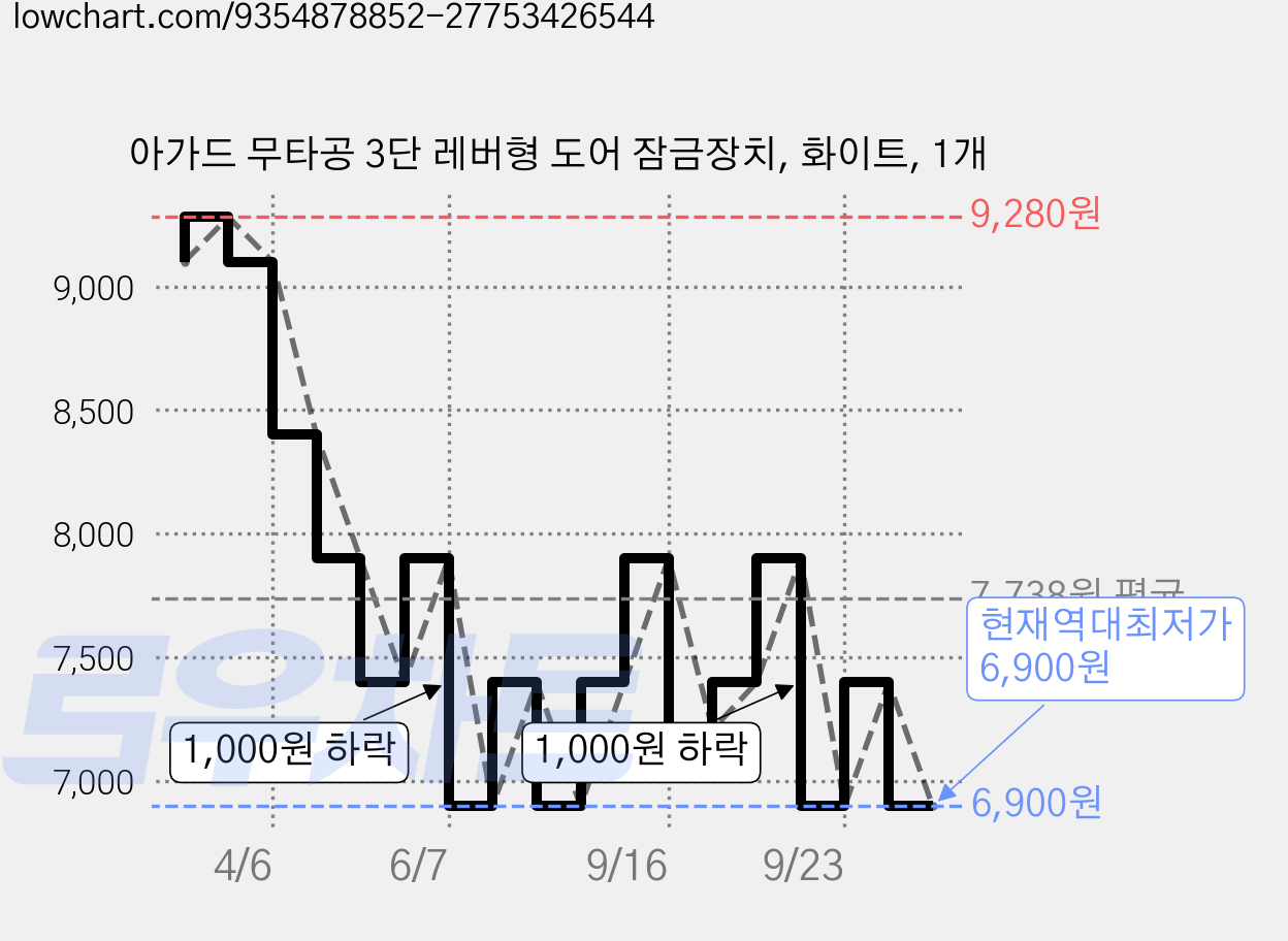 아가드 무타공 3단 레버형 도어 잠금장치, 화이트, 1개 가격 변동 차트, 현재가 6,900원, 역대최저가