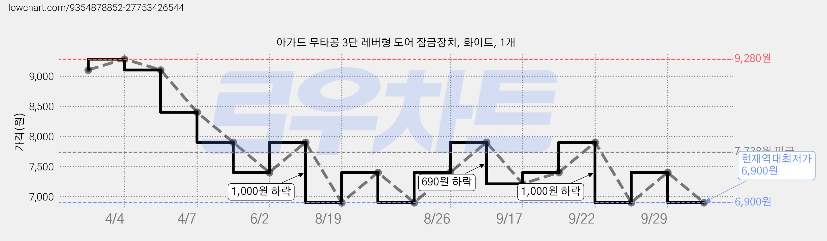 아가드 무타공 3단 레버형 도어 잠금장치, 화이트, 1개 가격 변동 차트, 현재가 6,900원, 역대최저가