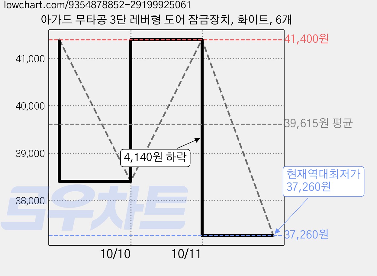 아가드 무타공 3단 레버형 도어 잠금장치, 화이트, 6개 가격 변동 차트, 현재가 37,260원, 역대최저가